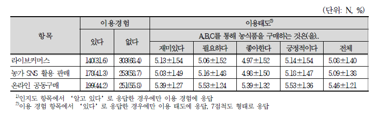 농가 온라인 직거래에 대한 태도