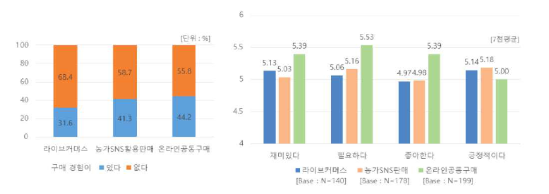 농가 온라인 직거래에 대한 태도