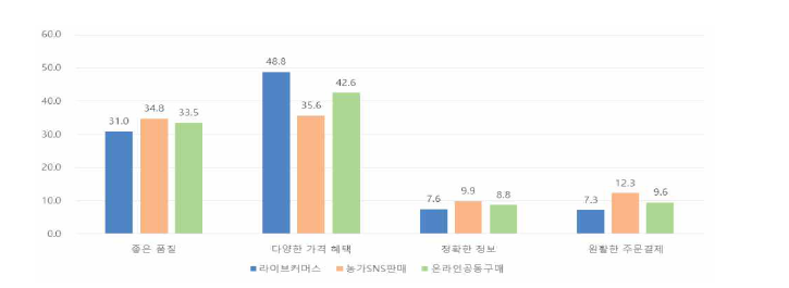 농가 온라인 직거래 필요 혜택