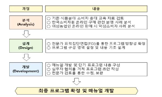 온라인 농산물 판매자 고객 응대 프로그램 개발 과정