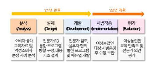 온라인 농산물 판매자 고객 응대 프로그램 개발 계획