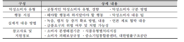 여성농업인들의 악성소비자 대응 매뉴얼 구성 내용