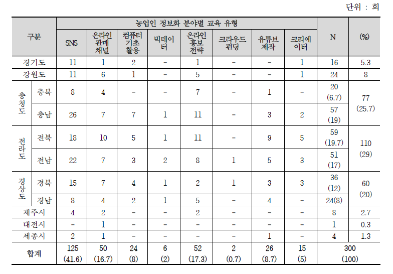 광역자치단체 농업정보화 분야별 교육 유형