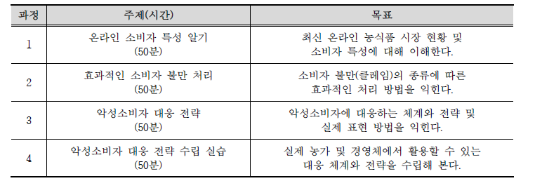 온라인 소비자 응대 교육프로그램 교과목 구성 및 학습 목표