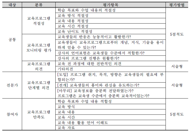 교육프로그램 현장 적용 모니터링 평가 항목