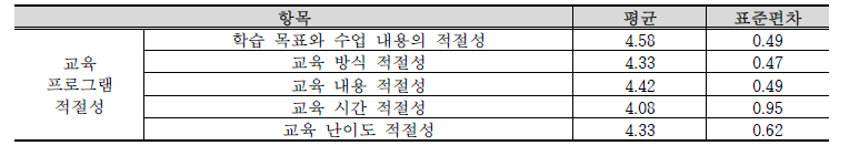 참여자 대상 교육프로그램 적절성 평가 결과