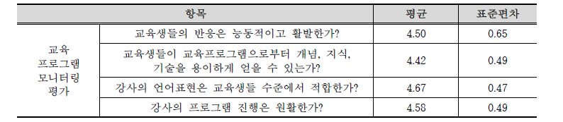 참여자 대상 교육프로그램 모니터링 평가 결과