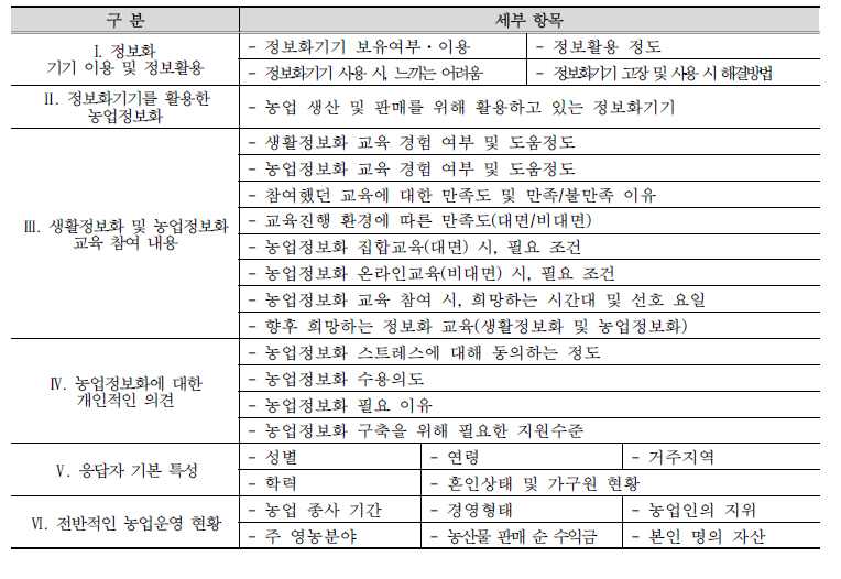 최종 개발된 문항 항목 내용