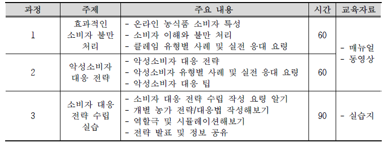 현장적용 평가를 반영한 교육프로그램 최종안