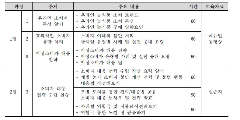 현장적용 평가를 반영한 교육프로그램 최종안 (2일 프로그램)