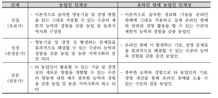 새로운 온라인 판매 농업인 인재상 규정