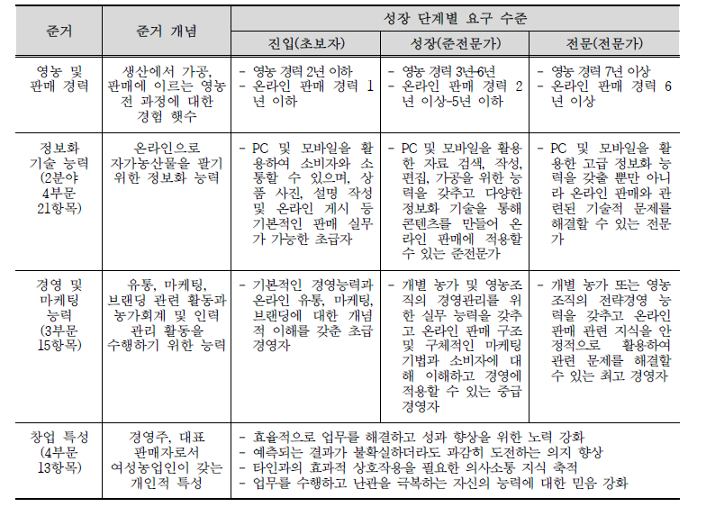 온라인 판매 농업인의 성장 단계와 구분 준거 및 요구 수준