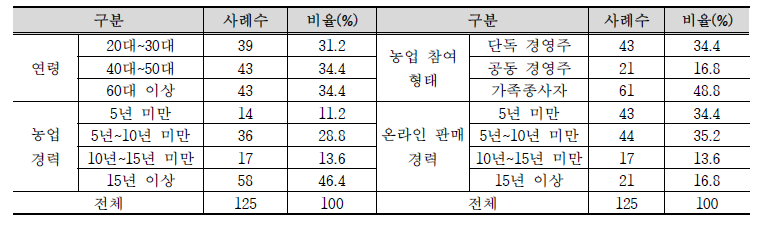 여성농업인 온라인 판매 역량 조사 대상자 특성