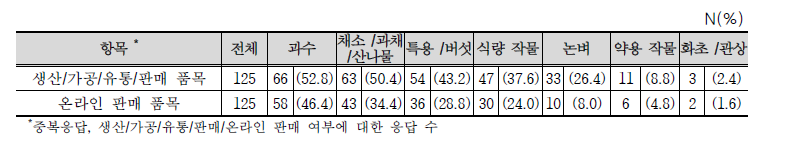 농가 취급 품목 및 온라인 판매 품목 빈도분석