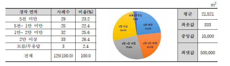 농산물 경작지 면적 현황