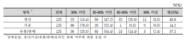 농산물의 생산, 가공, 유통/판매 업무의 참여 비율