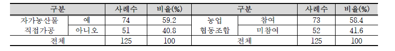 자가농산물 직접 가공 현황 및 농업 협동조합 참여 현황