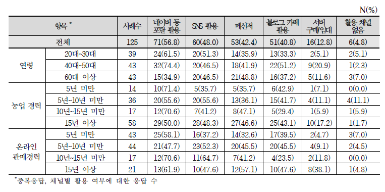 온라인 판매를 위해 활용 중인 단독쇼핑몰 현황