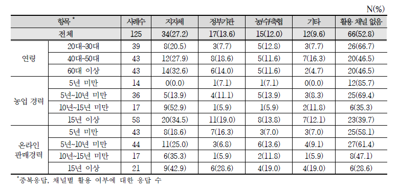 온라인 판매를 위해 활용 중인 공공형 간접쇼핑몰 현황