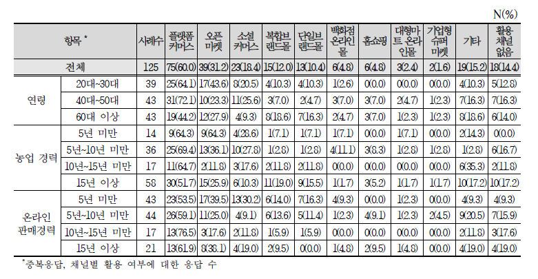 온라인 판매를 위해 활용 중인 민간형 간접쇼핑몰 현황