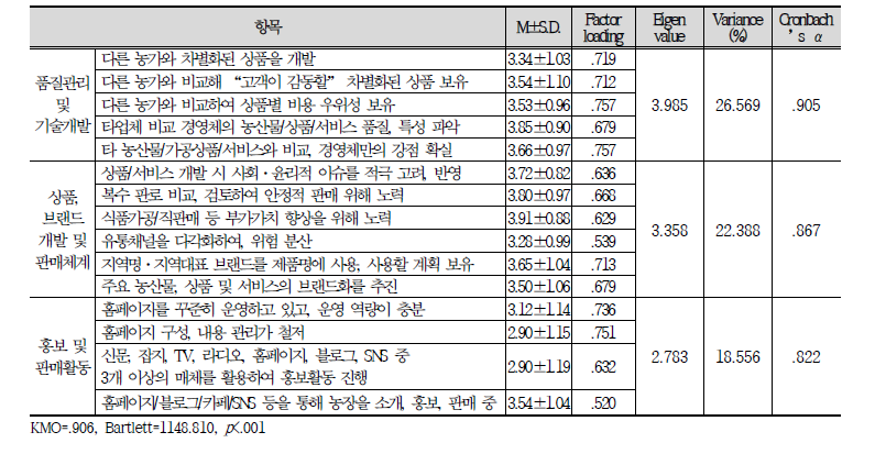 경영 및 마케팅 능력 점검 항목의 신뢰도 및 타당도 분석 결과