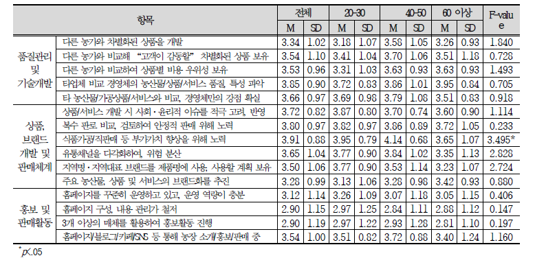 경영 및 마케팅 능력 점검 항목의 연령에 따른 차이 분석 결과