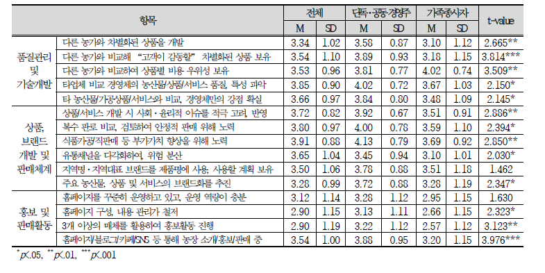 경영 및 마케팅 능력 점검 항목의 농업 참여 형태에 따른 차이 분석 결과