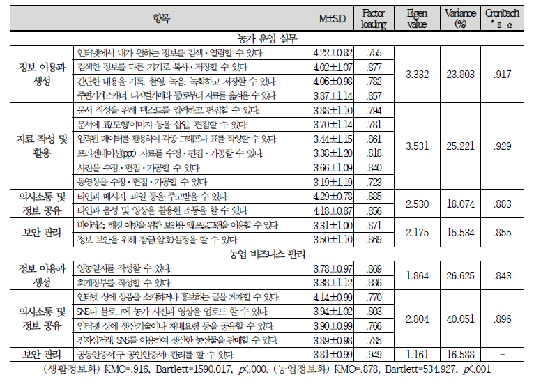 정보화 능력 점검 항목의 신뢰도 및 타당도 분석 결과