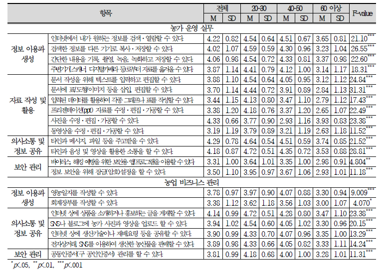 정보화 능력 점검 항목의 연령에 따른 차이 분석 결과