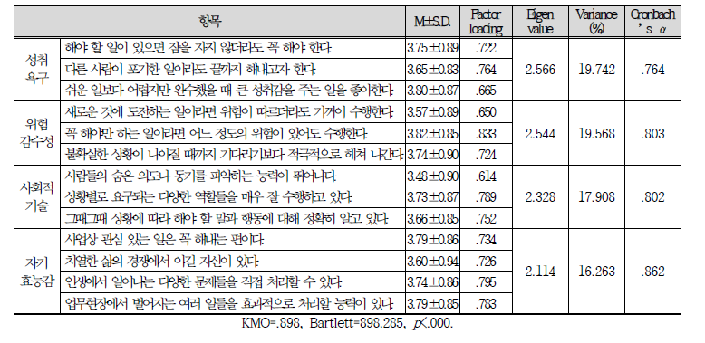 창업 특성 점검 항목의 신뢰도 및 타당도 분석 결과