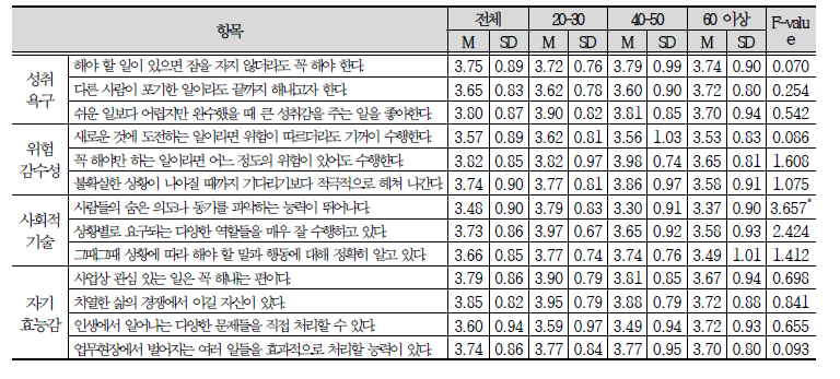 창업 능력 점검 항목의 연령에 따른 차이 분석 결과