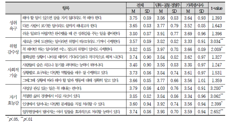 창업 특성 점검 항목의 농업 참여 형태에 따른 차이 분석 결과