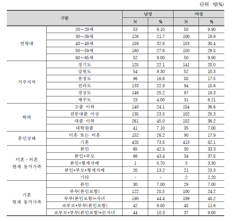 조사 대상자의 일반적 특성