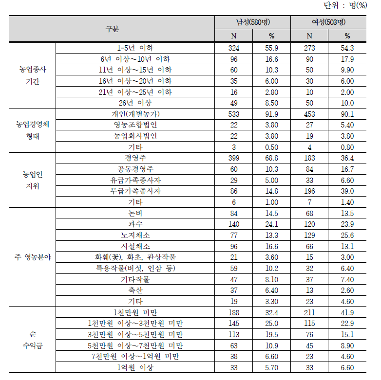 조사 대상자의 농업 관련 특성