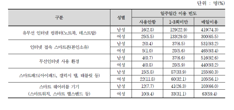 농업인의 정보화기기 일주일간 이용 빈도