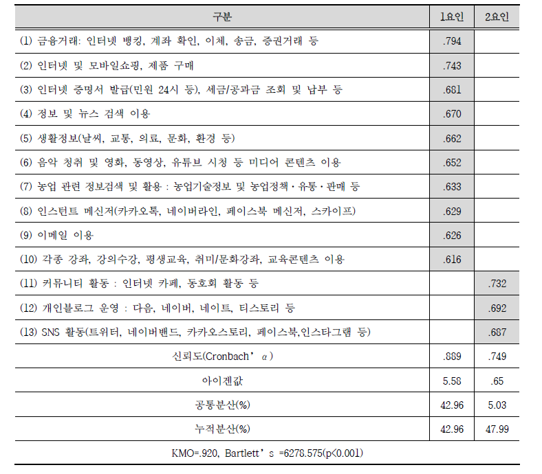 농업인의 인터넷 정보활용 이용 정도에 대한 차이 분석