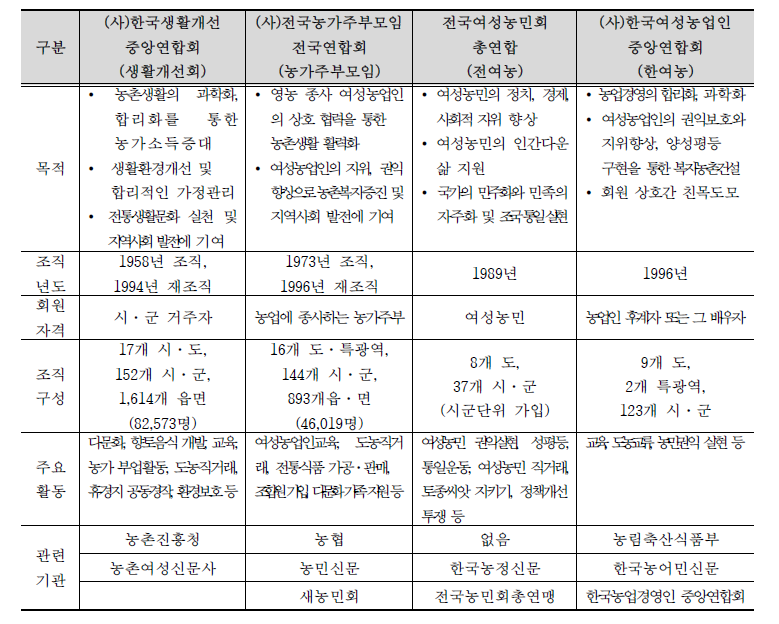 주요 여성농업인 단체