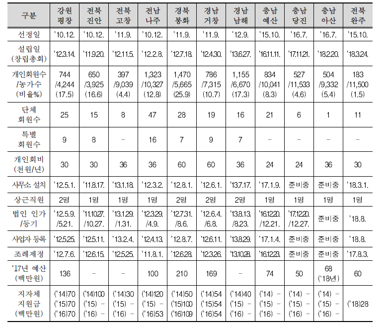 국내 농업회의소 운영 현황