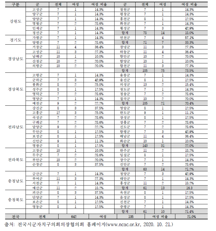 전국 군의회 의장협의회 참여 여성 현황