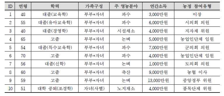 조사 대상자의 일반적 특성