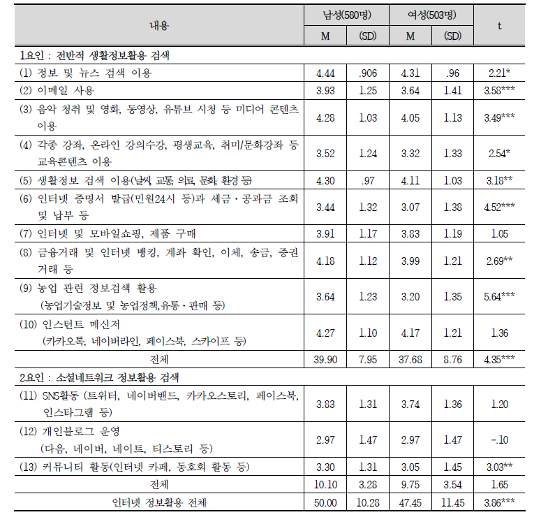 농업인의 인터넷 정보활용 이용 정도에 대한 차이 분석