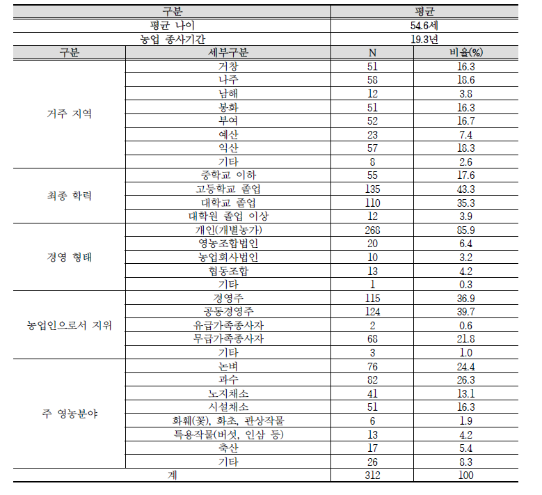 조사 대상자의 일반적 특성