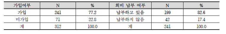 농업회의소 가입 및 회비 납부 여부