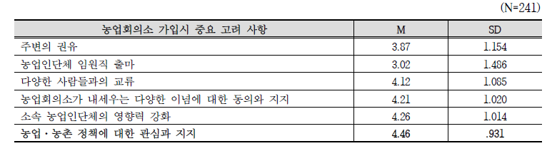 농업회의소 가입 시 중요 고려 사항