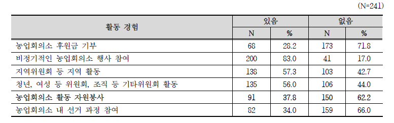 농업회의소 활동 경험