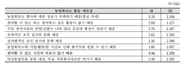 농업회의소 활동 애로사항