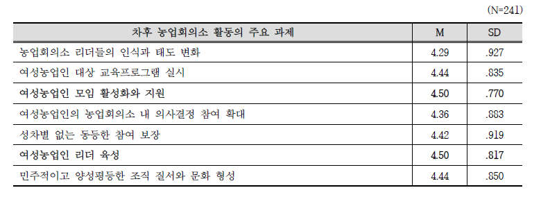 차후 농업회의소 활동의 주요 과제