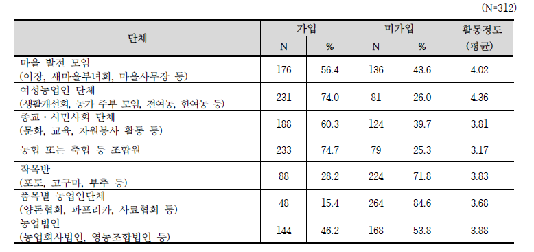 가입한 단체 및 활동 정도