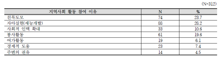 지역사회 활동 참여 이유