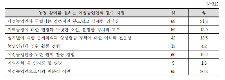 농정 참여를 원하는 여성농업인의 필수 자질